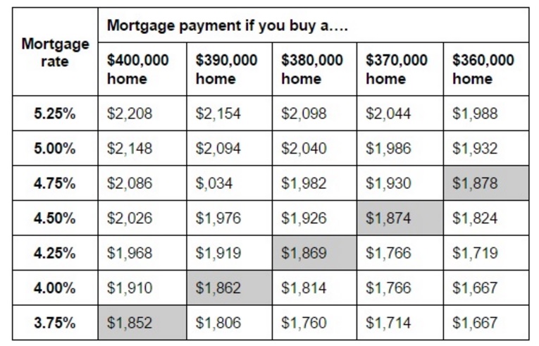 How Do Mortgage Rates Affect Your Buying Power? 