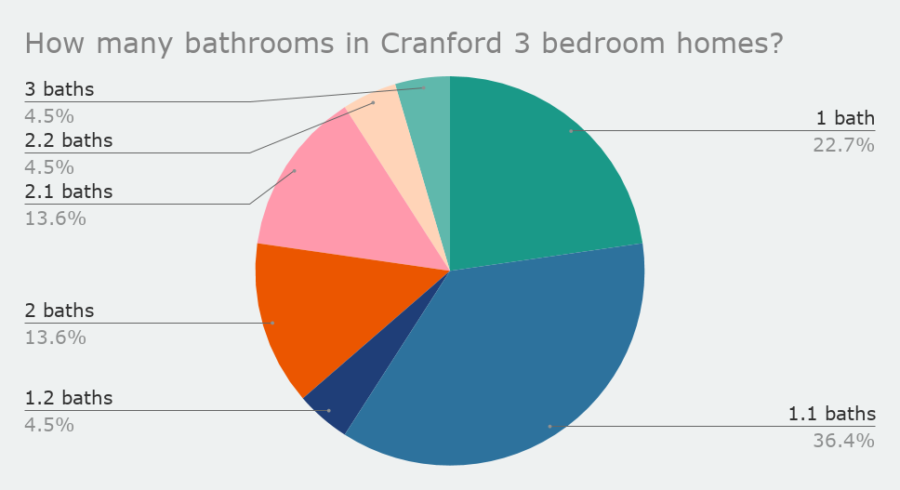 How many bathrooms in Cranford 3 bedroom homes_feb 2020