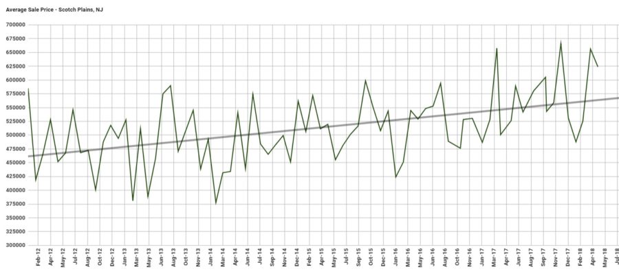 Scotch Plains Real Estate For Sale