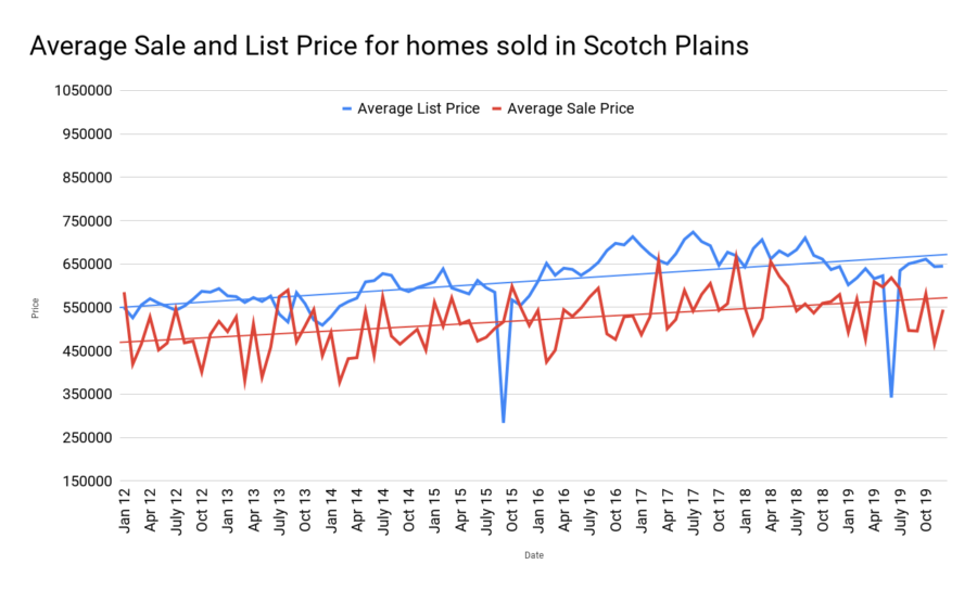 Scotch Plains Real Estate Market Report January 2020