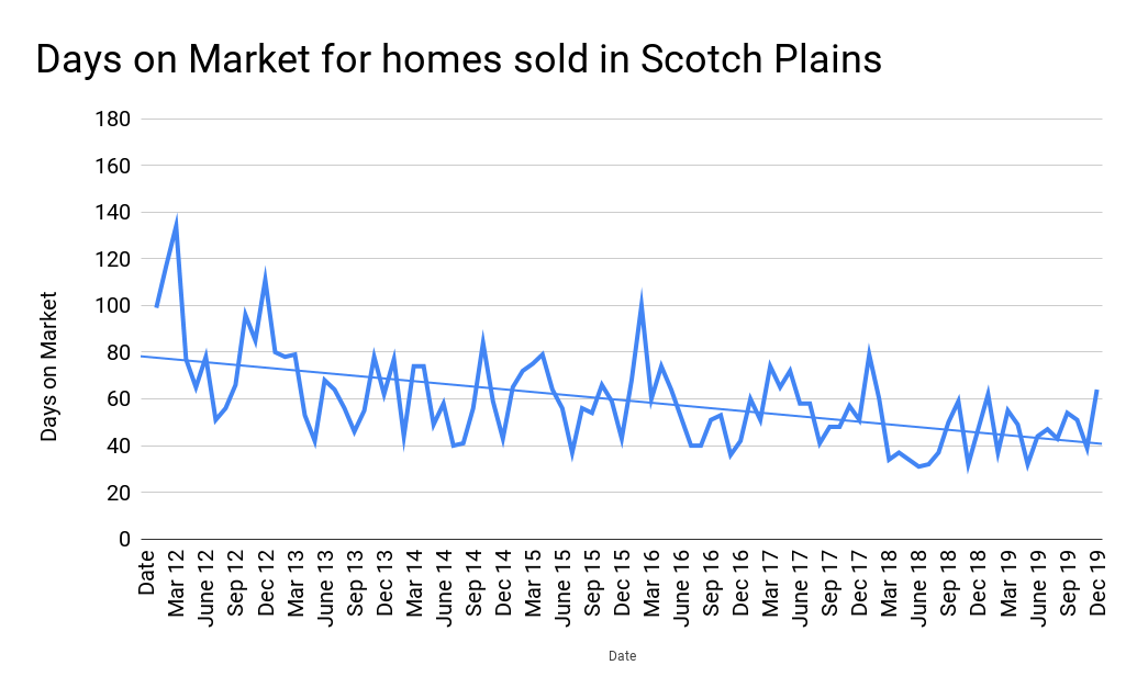 Scotch Plains Real Estate Market Report January 2020